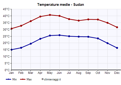 Sudan - Grafico delle temperature medie