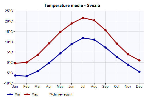Svezia - Grafico delle temperature medie
