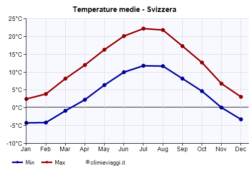 Svizzera - Grafico delle temperature medie