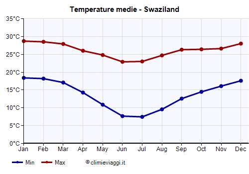 Swaziland - Grafico delle temperature medie