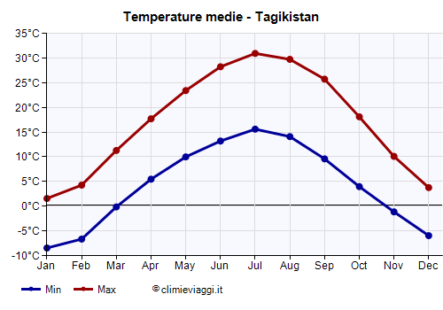 Tagikistan - Grafico delle temperature medie