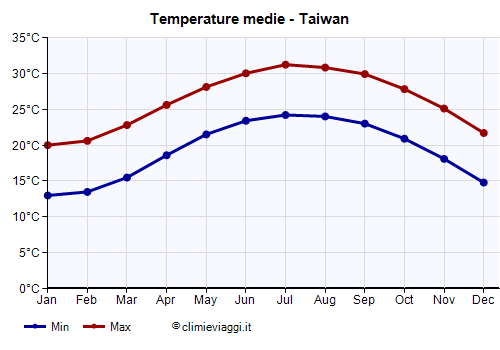 Taiwan - Grafico delle temperature medie