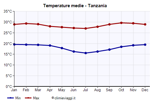 Tanzania - Grafico delle temperature medie
