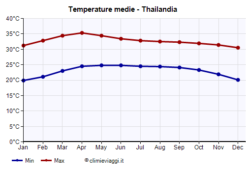 Thailandia - Grafico delle temperature medie