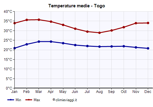 Togo - Grafico delle temperature medie
