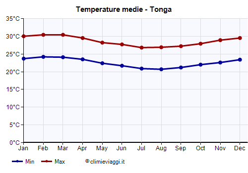 Tonga - Grafico delle temperature medie