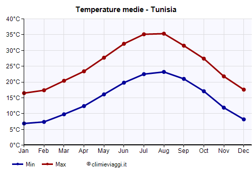 Tunisia - Grafico delle temperature medie
