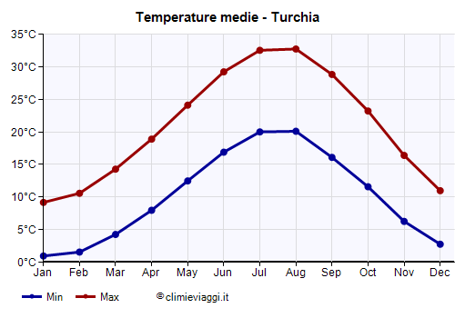 Turchia - Grafico delle temperature medie