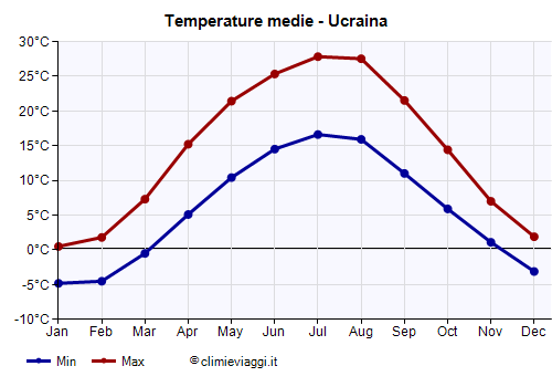 Ucraina - Grafico delle temperature medie