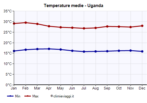 Uganda - Grafico delle temperature medie