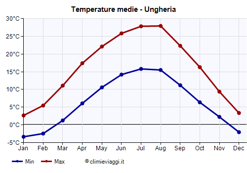 Ungheria - Grafico delle temperature medie