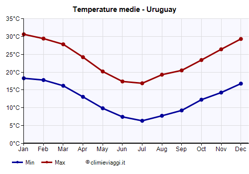 Uruguay - Grafico delle temperature medie