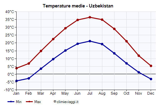 Uzbekistan - Grafico delle temperature medie
