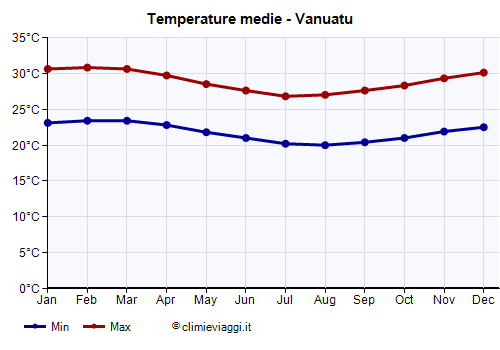 Vanuatu - Grafico delle temperature medie