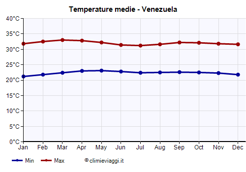 Venezuela - Grafico delle temperature medie