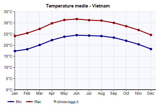 Vietnam - Grafico delle temperature medie
