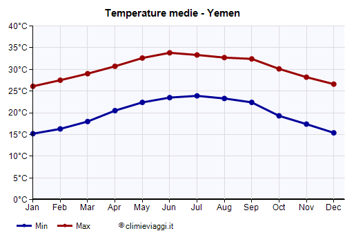 Yemen - Grafico delle temperature medie