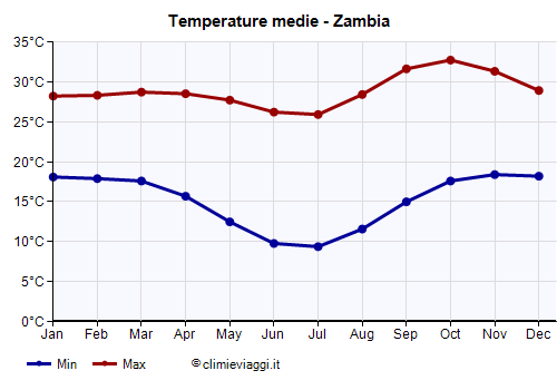 Zambia - Grafico delle temperature medie