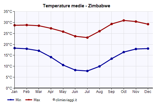 Zimbabwe - Grafico delle temperature medie