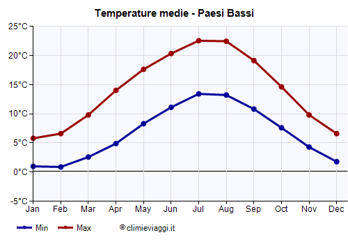 Paesi Bassi: temperature mese per mese - Climi e Viaggi